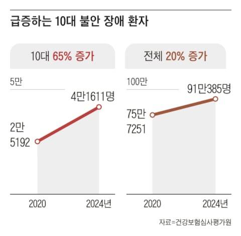 "혹시 내 아이도 불안 장애?".... 10대 4만명이 앓고 있다